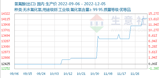 氫氟酸基準(zhǔn)價(jià)為14150元/噸